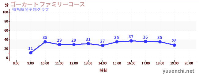 今日の混雑予想（ゴーカート ファミリーコース)