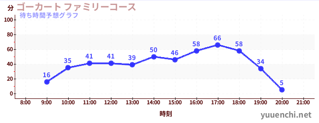 今日の混雑予想（ゴーカート ファミリーコース)