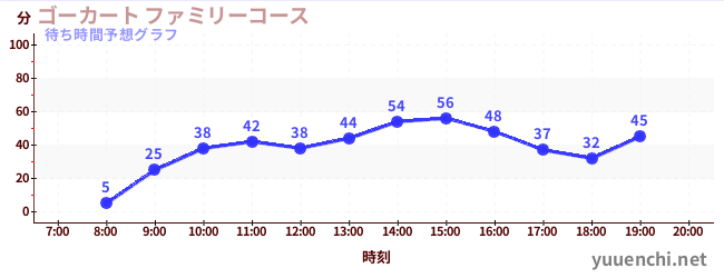今日の混雑予想（ゴーカート ファミリーコース)