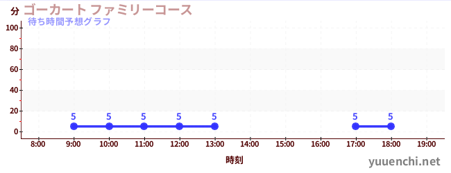 今日の混雑予想（ゴーカート ファミリーコース)