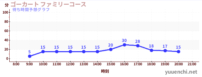 今日の混雑予想（ゴーカート ファミリーコース)