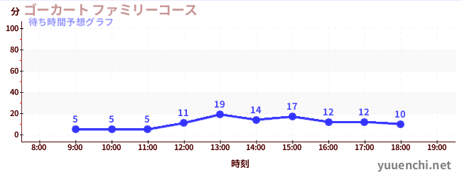 今日の混雑予想（ゴーカート ファミリーコース)
