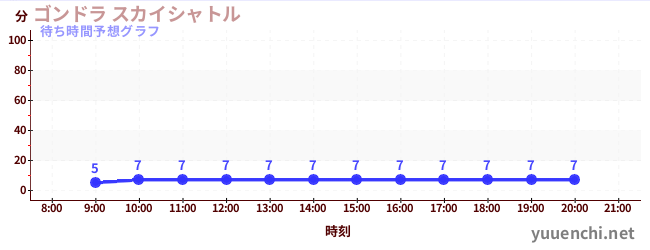 今日の混雑予想（ゴンドラ スカイシャトル)