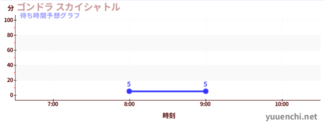 今日の混雑予想（ゴンドラ スカイシャトル)