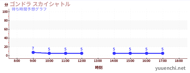 今日の混雑予想(ゴンドラ スカイシャトル)