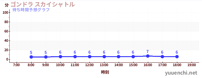 今日の混雑予想(ゴンドラ スカイシャトル)