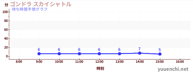 今日の混雑予想（ゴンドラ スカイシャトル)