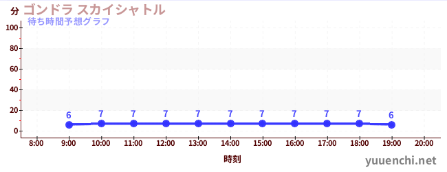 今日の混雑予想（ゴンドラ スカイシャトル)