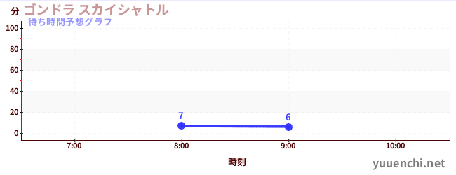 今日の混雑予想（ゴンドラ スカイシャトル)