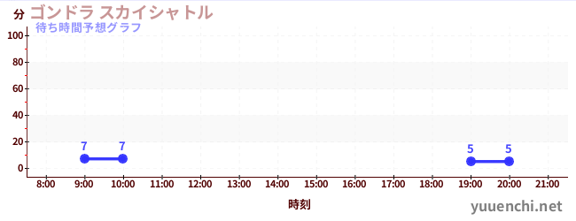 今日の混雑予想（ゴンドラ スカイシャトル)