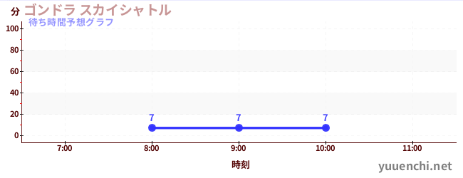 今日の混雑予想（ゴンドラ スカイシャトル)