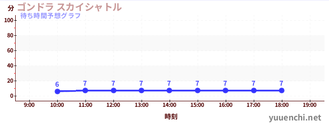 今日の混雑予想（ゴンドラ スカイシャトル)
