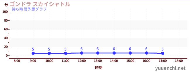今日の混雑予想（ゴンドラ スカイシャトル)
