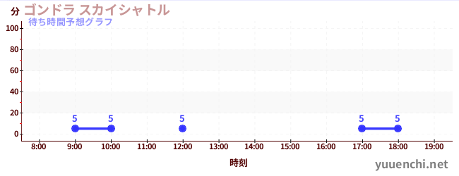 今日の混雑予想（ゴンドラ スカイシャトル)