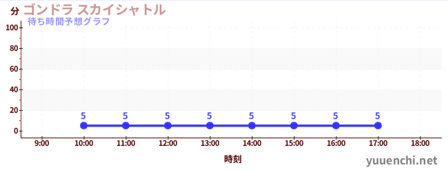 今日の混雑予想（ゴンドラ スカイシャトル)