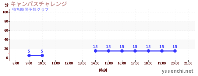 今日の混雑予想（キャンパスチャレンジ )