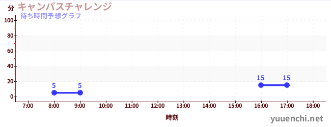 今日の混雑予想（キャンパスチャレンジ )