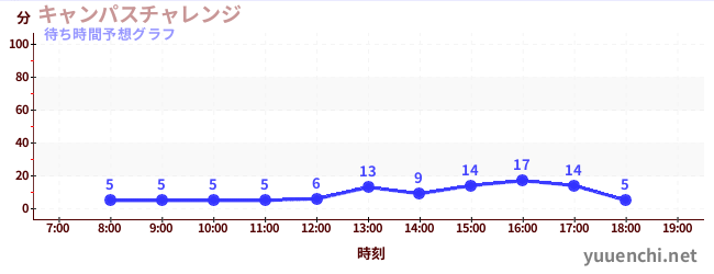 今日の混雑予想(キャンパスチャレンジ )