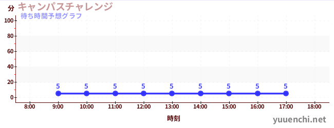 今日の混雑予想（キャンパスチャレンジ )
