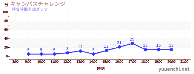 今日の混雑予想（キャンパスチャレンジ )