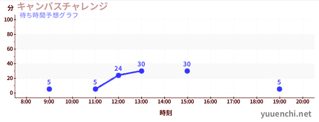 今日の混雑予想(キャンパスチャレンジ )