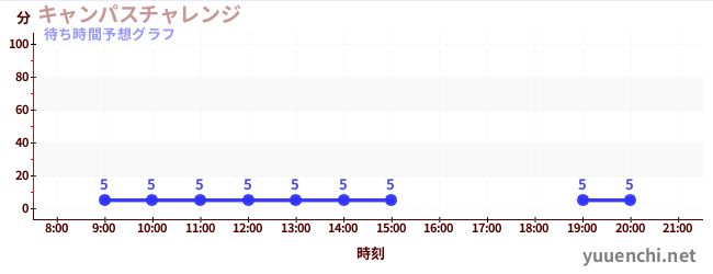 今日の混雑予想（キャンパスチャレンジ )
