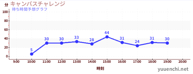 今日の混雑予想（キャンパスチャレンジ )