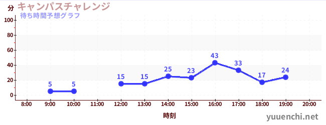 今日の混雑予想（キャンパスチャレンジ )