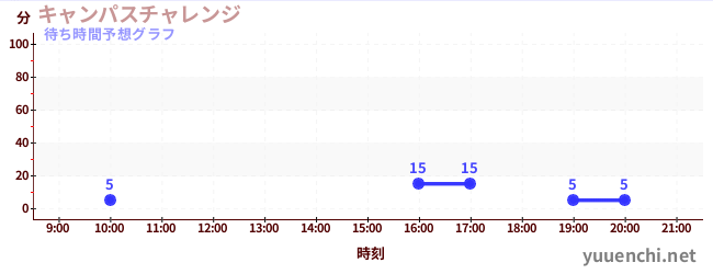 今日の混雑予想（キャンパスチャレンジ )