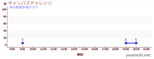 今日の混雑予想（キャンパスチャレンジ )