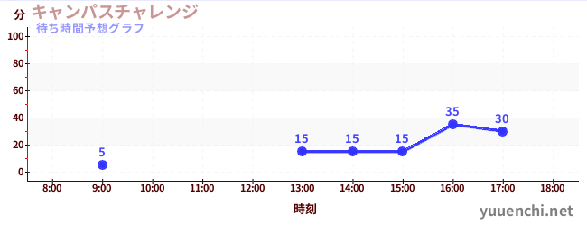 今日の混雑予想（キャンパスチャレンジ )