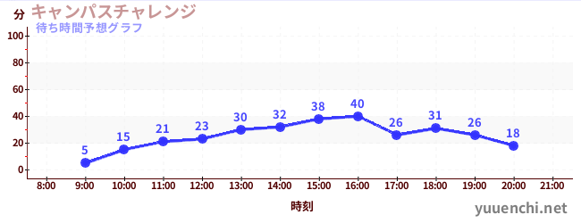 今日の混雑予想（キャンパスチャレンジ )