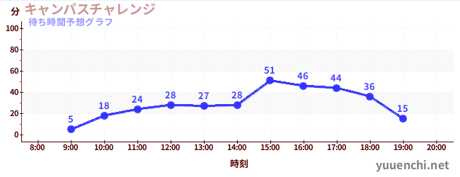 今日の混雑予想（キャンパスチャレンジ )