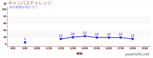 今日の混雑予想（キャンパスチャレンジ )