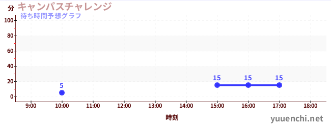 今日の混雑予想（キャンパスチャレンジ )