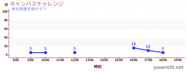 今日の混雑予想（キャンパスチャレンジ )