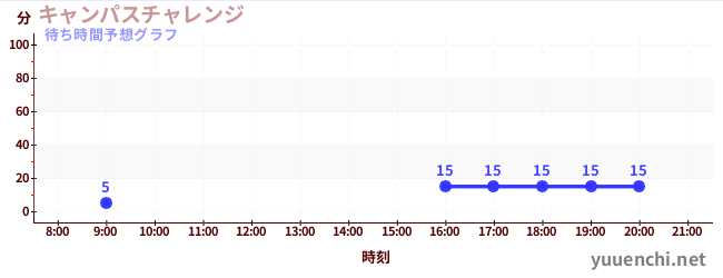 今日の混雑予想（キャンパスチャレンジ )