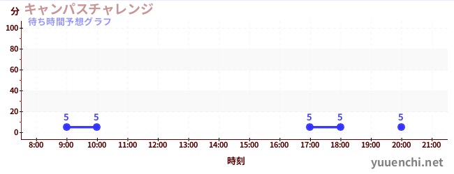 今日の混雑予想（キャンパスチャレンジ )