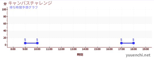 今日の混雑予想（キャンパスチャレンジ )