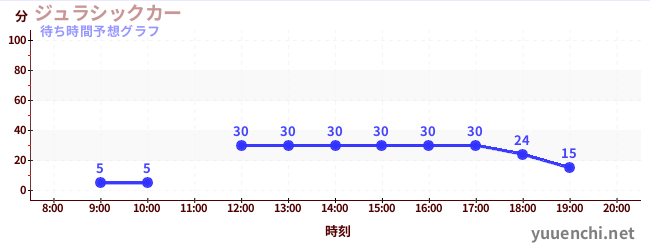 今日の混雑予想（ジュラシックカー)