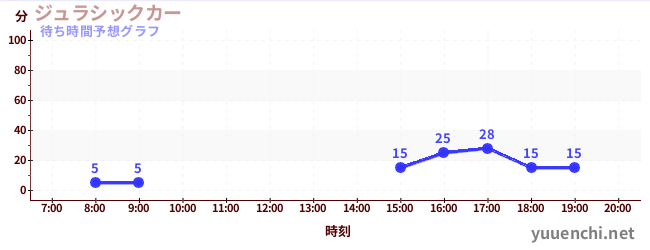 今日の混雑予想（ジュラシックカー)