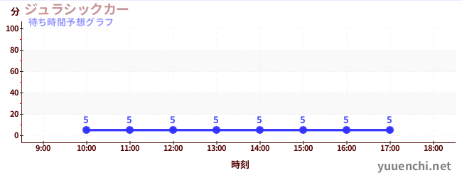 今日の混雑予想(ジュラシックカー)