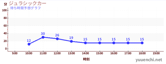 今日の混雑予想(ジュラシックカー)