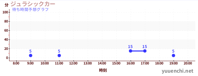 今日の混雑予想(ジュラシックカー)
