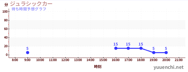 今日の混雑予想（ジュラシックカー)