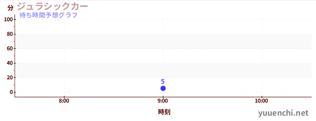 今日の混雑予想（ジュラシックカー)