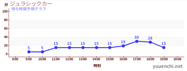 今日の混雑予想(ジュラシックカー)