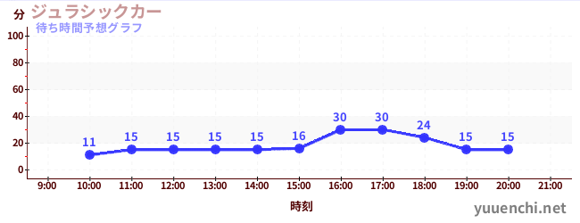 今日の混雑予想（ジュラシックカー)