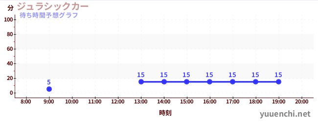 今日の混雑予想（ジュラシックカー)