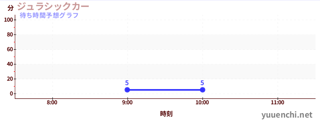 今日の混雑予想（ジュラシックカー)